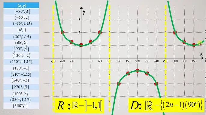 funcion trigonometrica cosecante grafica - Qué es la gráfica cotangente