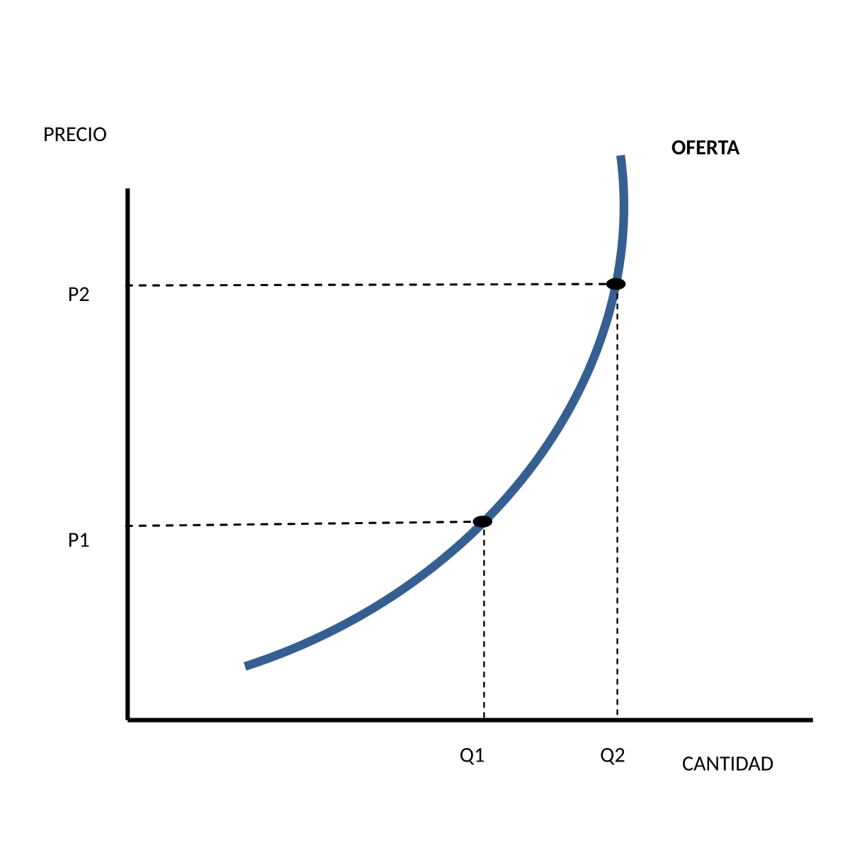 grafica de la oferta - Qué es la gráfica de la oferta