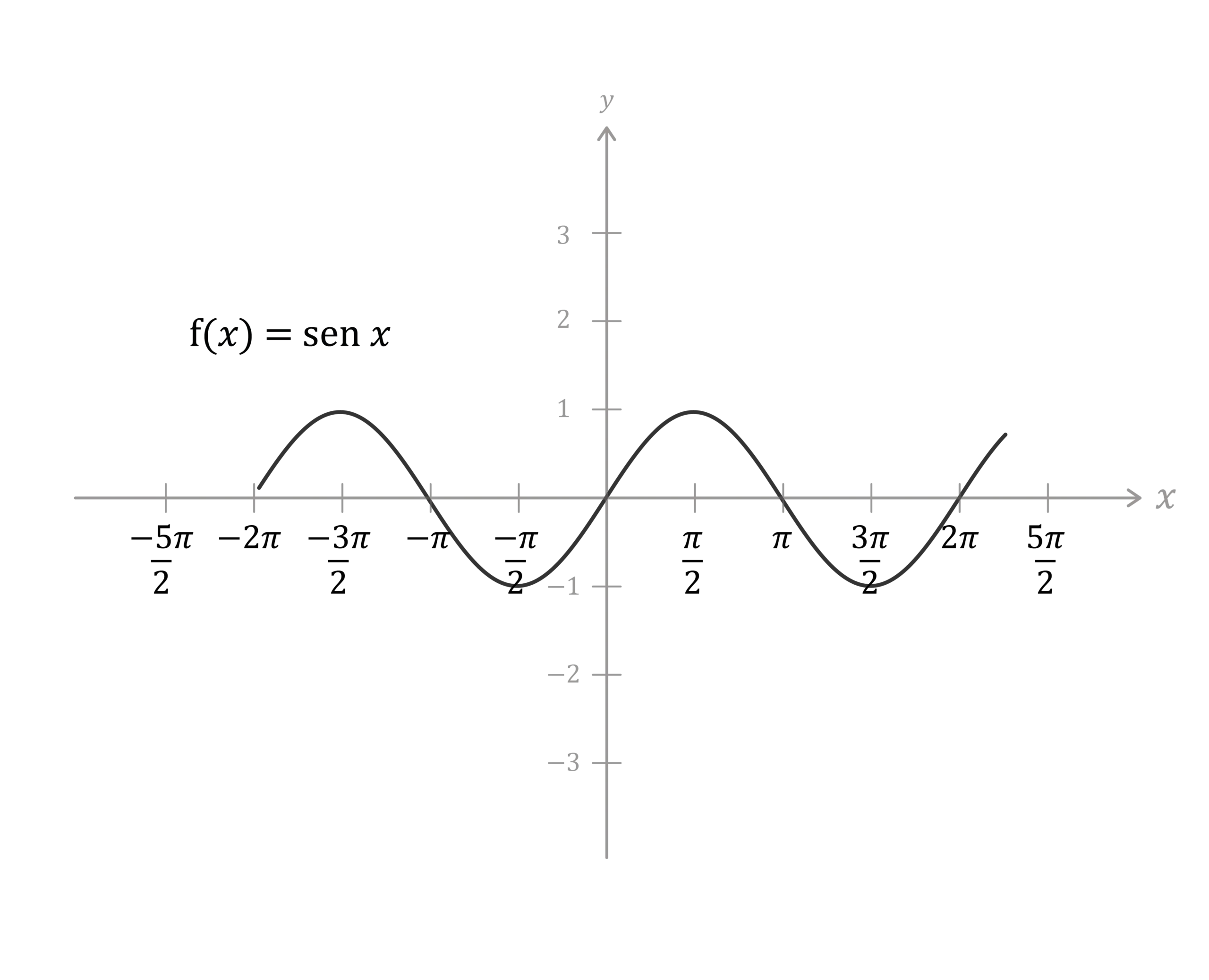 grafica del seno - Qué es la gráfica del coseno