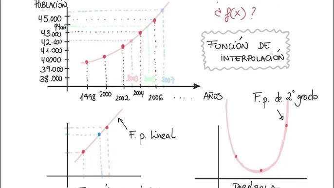 interpolar y extrapolar en una grafica - Qué es la interpolación y la extrapolación