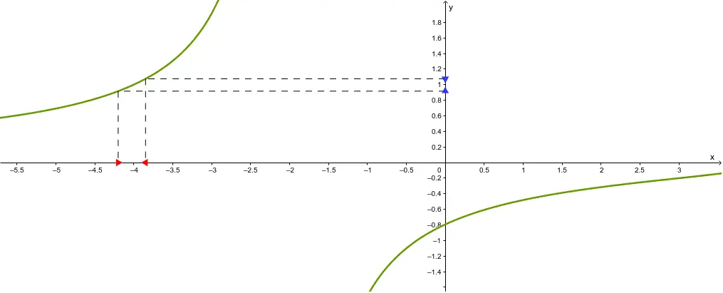 interpretacion grafica de limites - Qué es la interpretación de gráfica