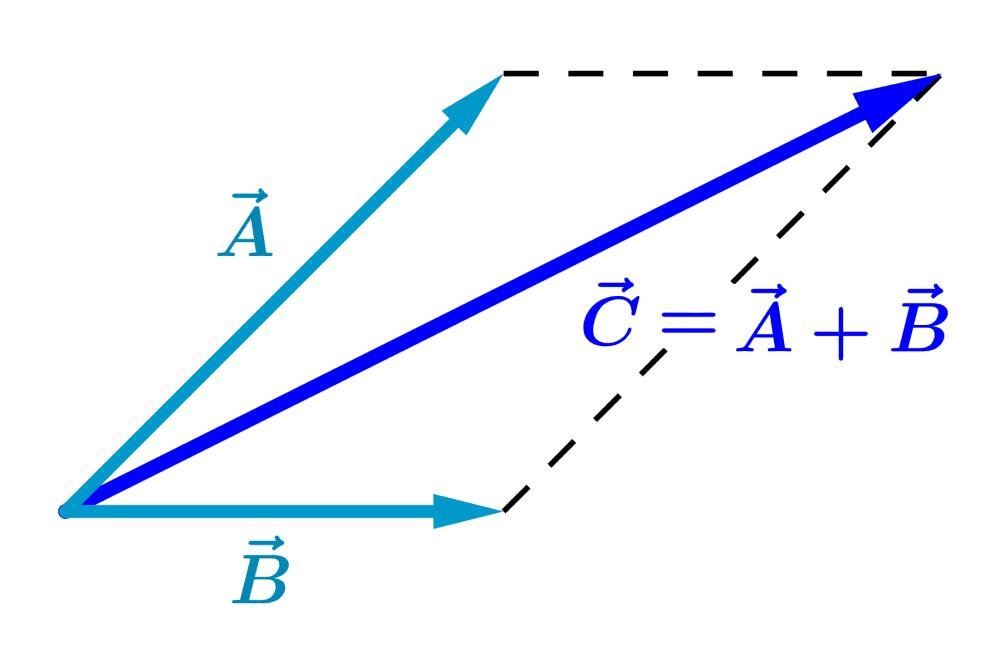 suma grafica de vectores metodo del paralelogramo - Qué es la ley del paralelogramo de la suma de vectores clase 11