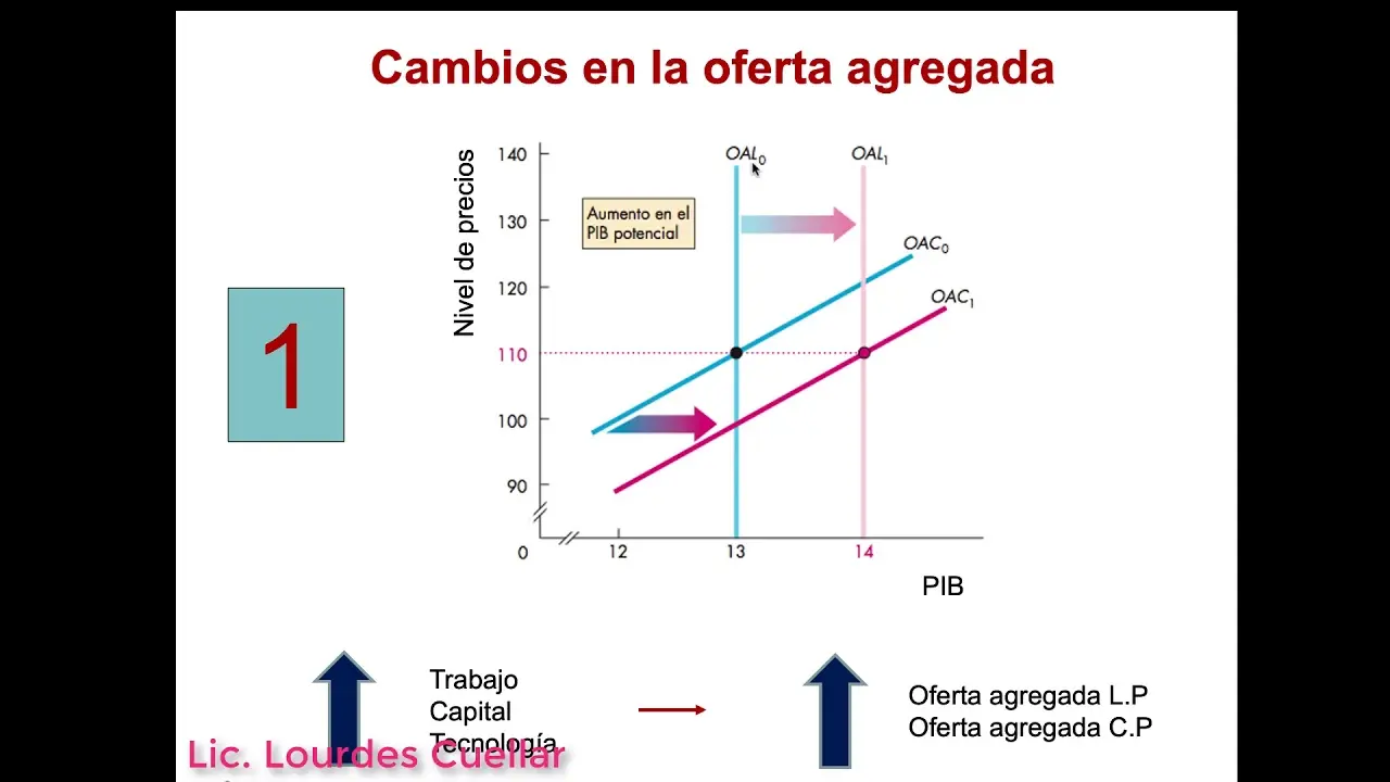 oferta agregada grafica - Qué es la oferta agregada