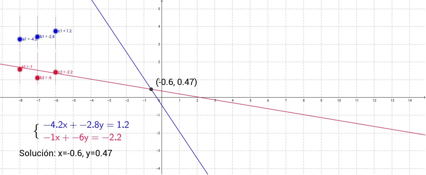 algebra representacion grafica - Qué es la representación algebraica y gráfica