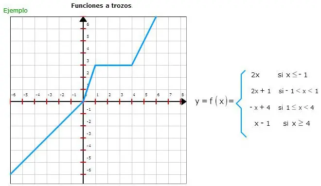 funcion por tramos grafica - Qué es la representación gráfica de funciones y funciones definidas por tramos