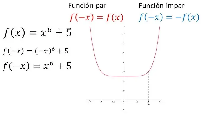 grafica de funcion par - Qué es la simetría par