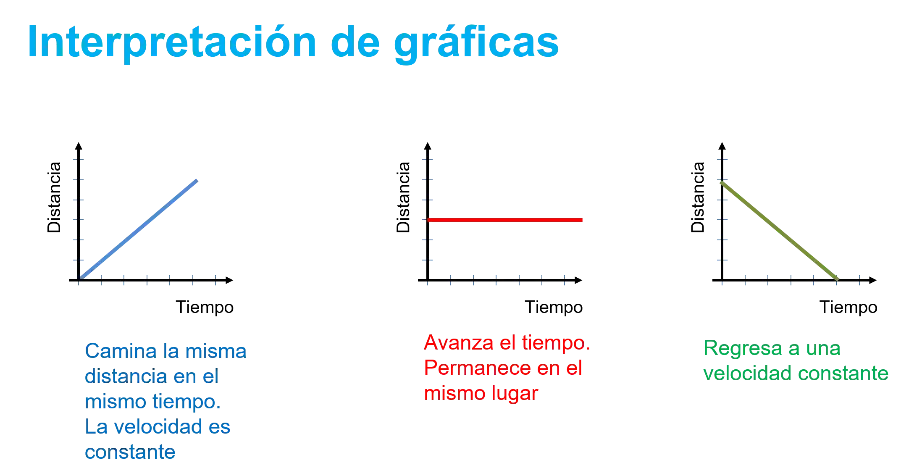 grafica de velocidad constante - Qué es la velocidad constante