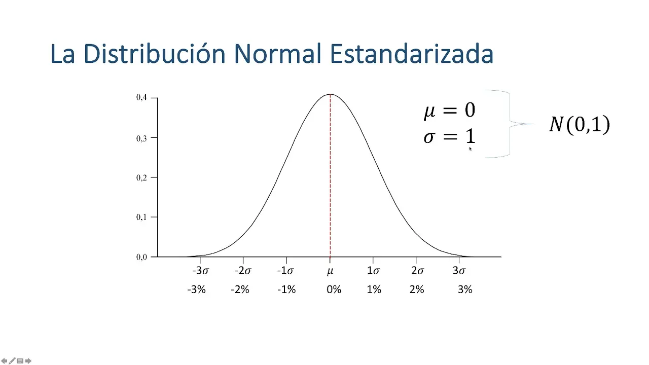 distribucion normal grafica - Qué es la z en la distribución normal