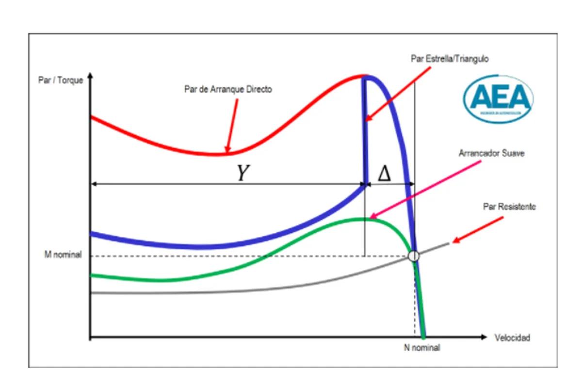 arranque suave grafica - Qué es mejor, un arrancador suave o un variador