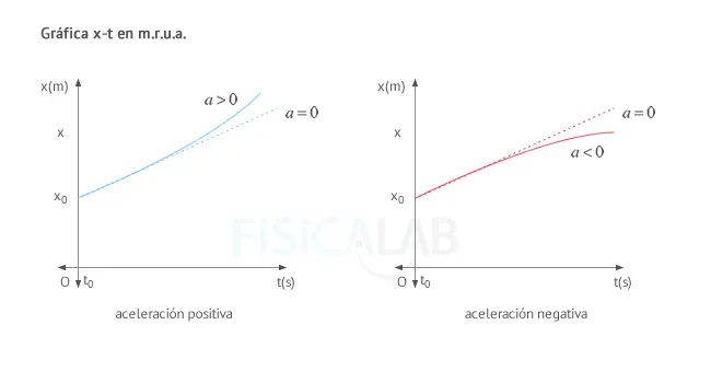 grafica mruv - Qué es MRUV gráfica