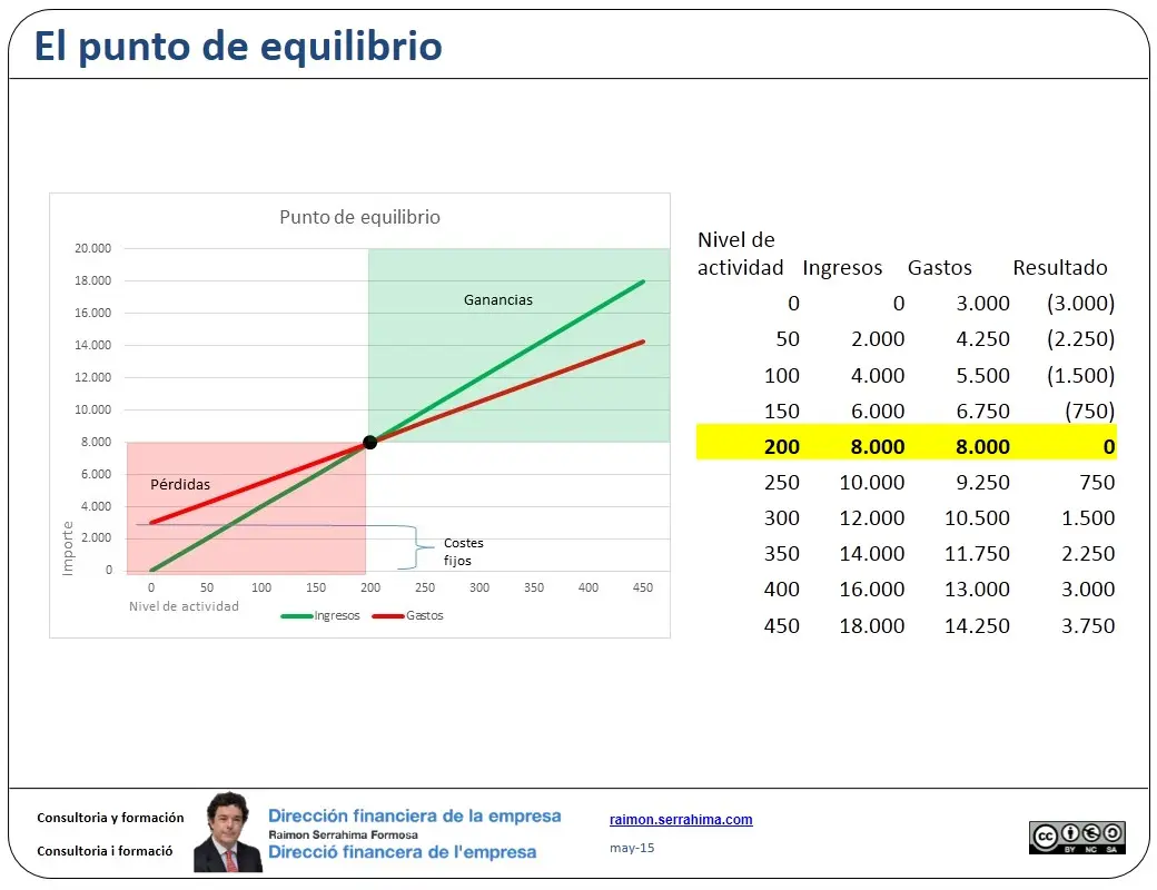 ejercicio de punto de equilibrio con grafica - Qué es punto de equilibrio y ejemplos