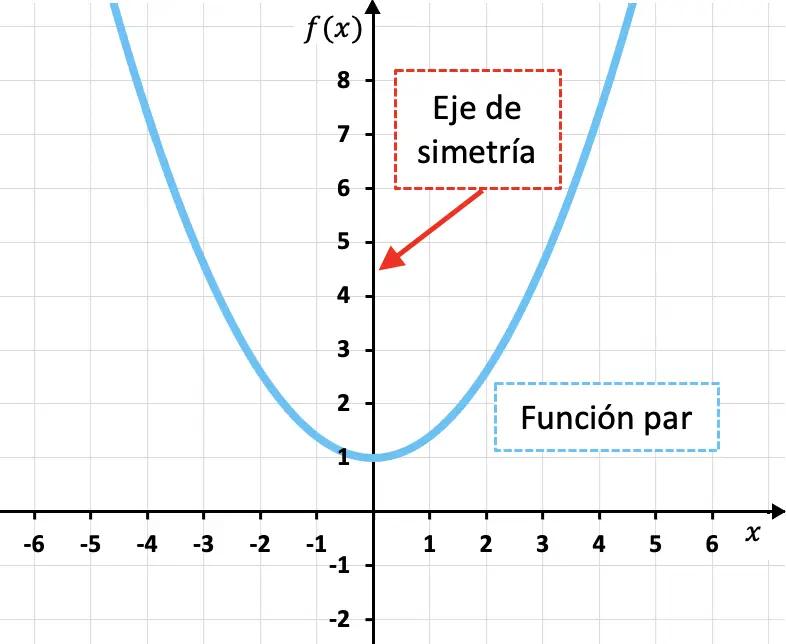 cuando una grafica es simetrica - Qué es simetría y un ejemplo