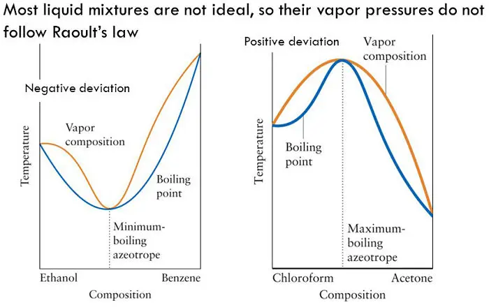 azeotropo de temperatura maxima grafica - Qué es un azeótropo y ejemplos