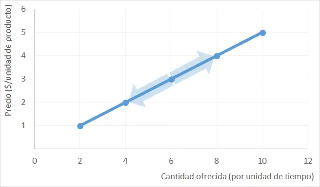 ceteris paribus grafica - Qué es un bien ceteris paribus