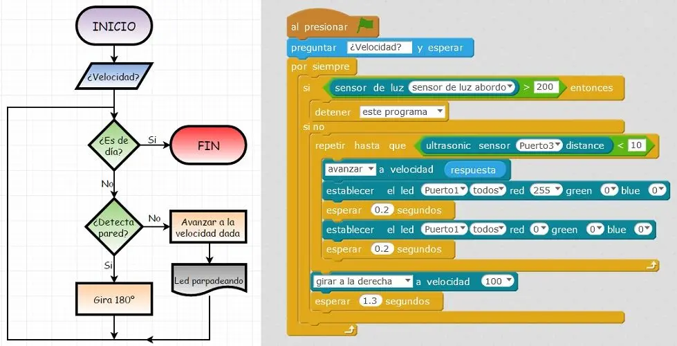 actividad primaria grafica de flujo de operacion simbolos - Qué es un diagrama de flujo para niños de primaria