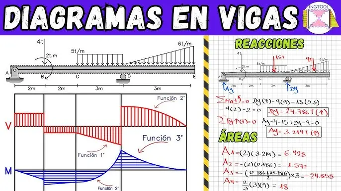 como hacer la grafica de momento flector estatica - Qué es un diagrama de momento flector