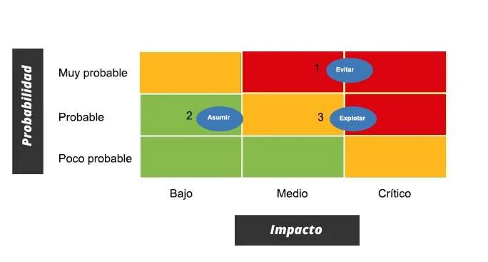 grafica de riesgos - Qué es un diagrama de riesgos