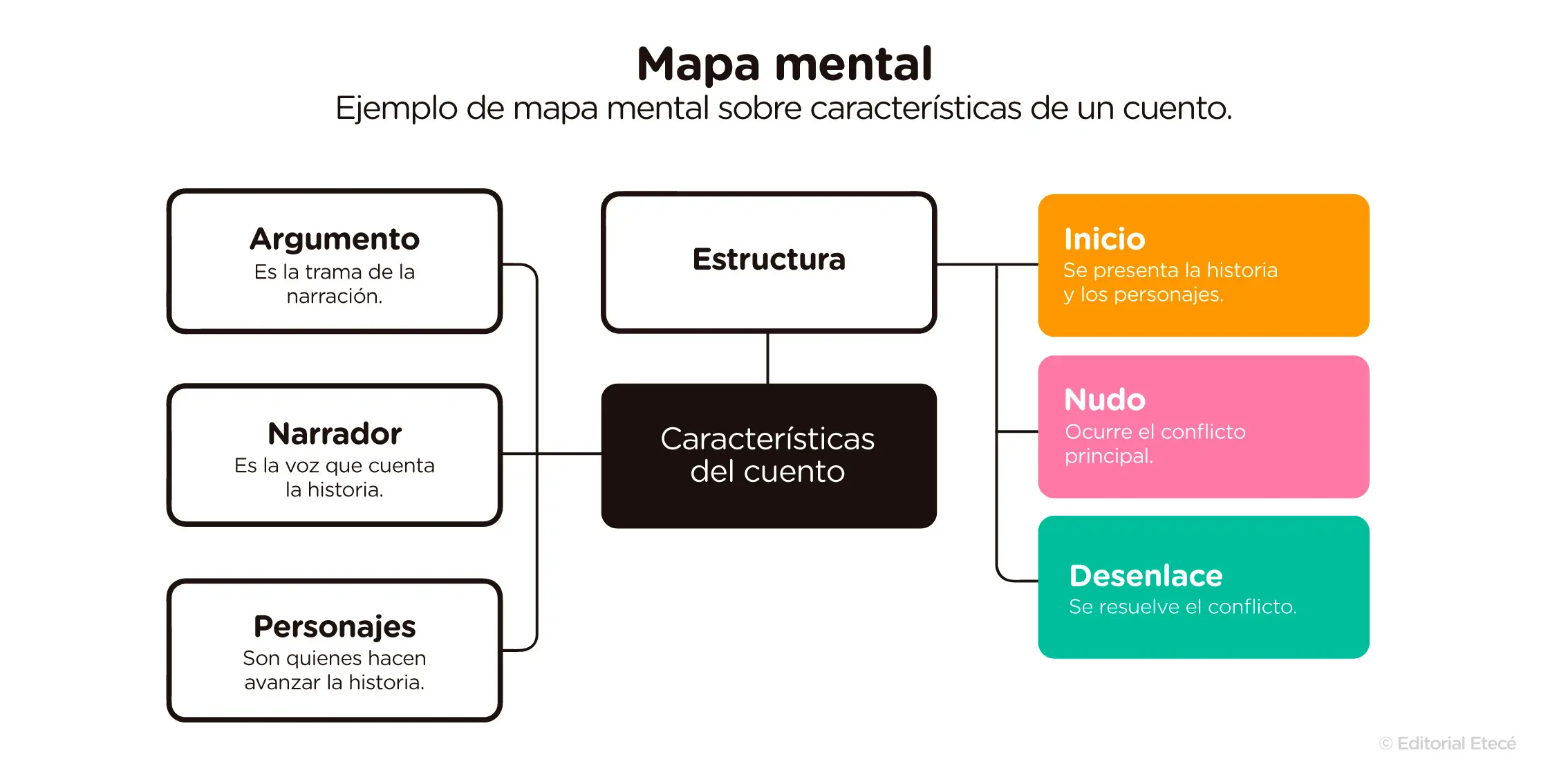 tipos de organizacion grafica - Qué es un ejemplo de organizador gráfico