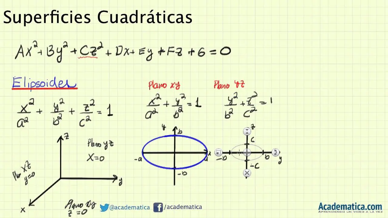 como calcular la grafica un elipsoide - Qué es un elipsoide en matemáticas