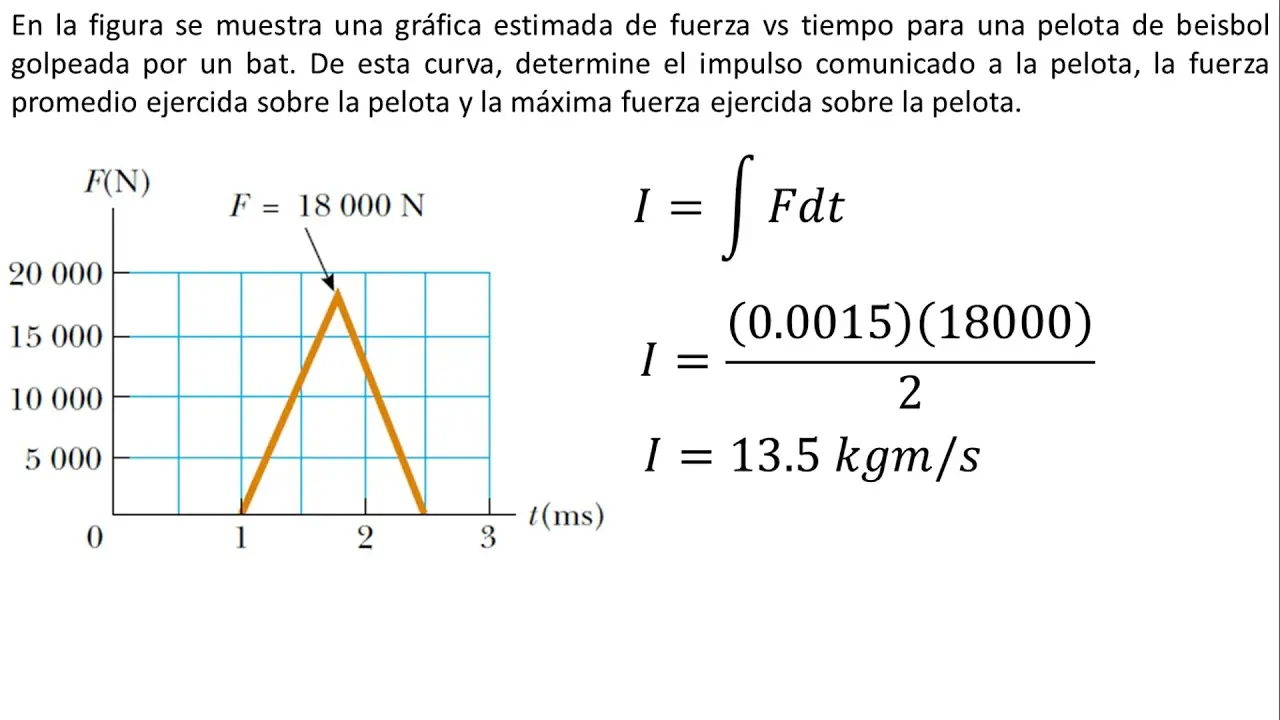 grafica fuerza vs tiempo - Qué es un gráfico de fuerza vs tiempo