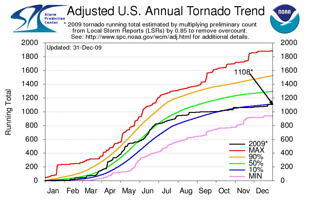 grafica tornado - Qué es un gráfico tornado