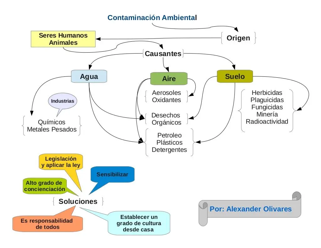 grafica de barras sobre la contaminacion ambiental - Qué es un mapa conceptual de la contaminación