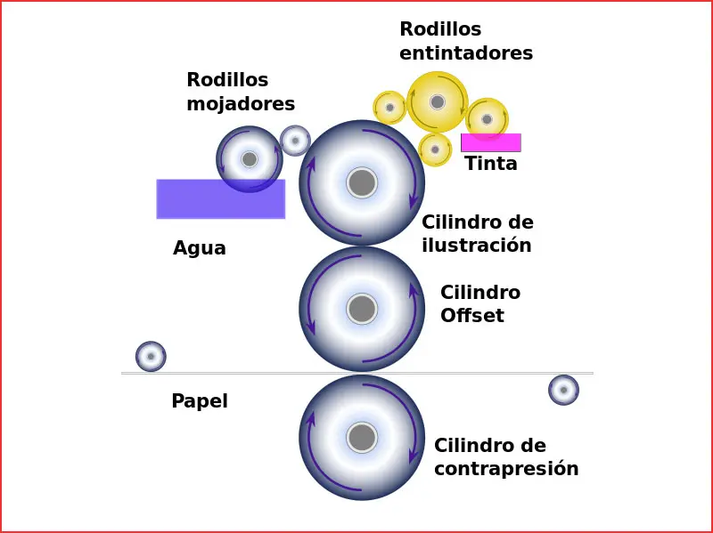 explicacion de imprenta offset - Qué es un offset y cómo se utiliza