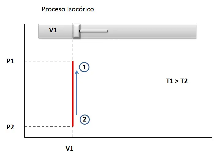 grafica de proceso isocorico - Qué es un proceso isocórico y ejemplos