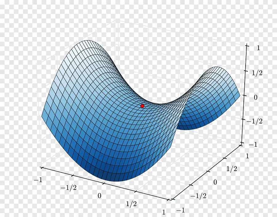 punto silla grafica - Qué es un punto de silla en una matriz