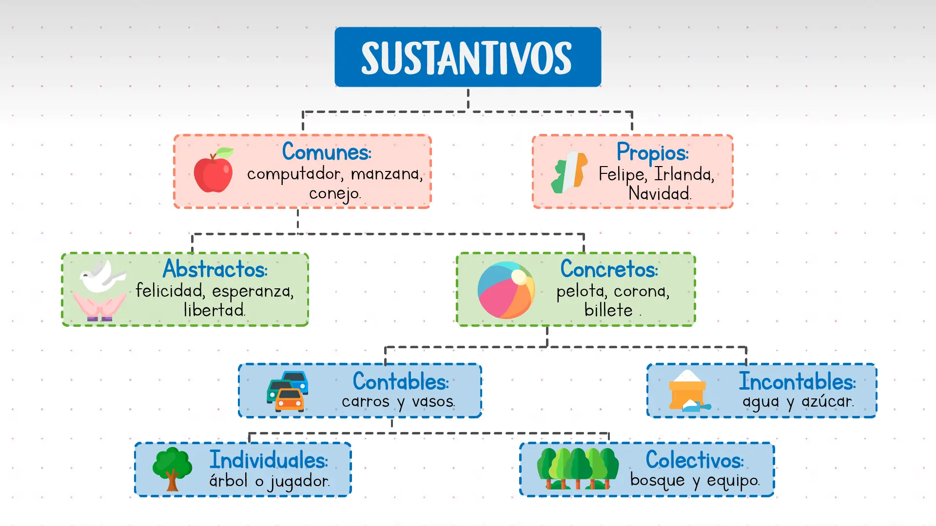 definicion de sustantivo en imprenta mayuscula - Qué es un sustantivo en la escritura