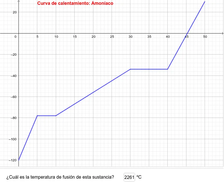 grafica de calentamiento - Qué es una curva de calentamiento en física