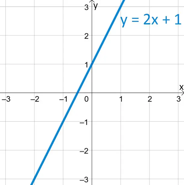 ejemplos de funcion lineal con grafica resueltos - Qué es una función lineal y realiza un ejemplo