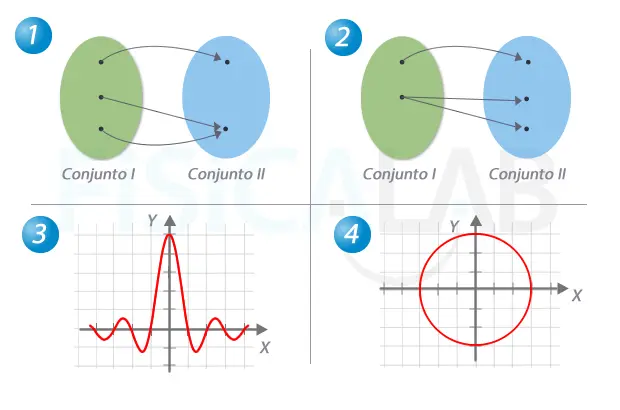 funcion y no funcion grafica - Qué es una función y qué no es una función