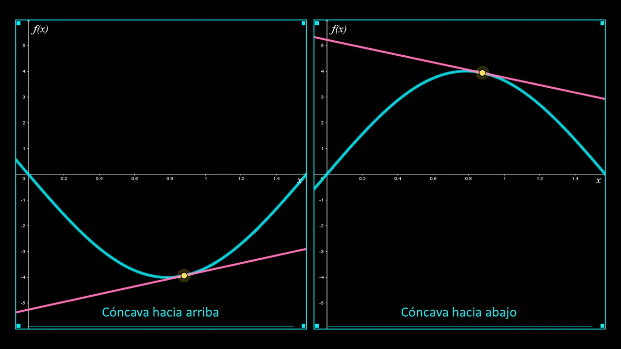 grafica concava - Qué es una gráfica cóncava