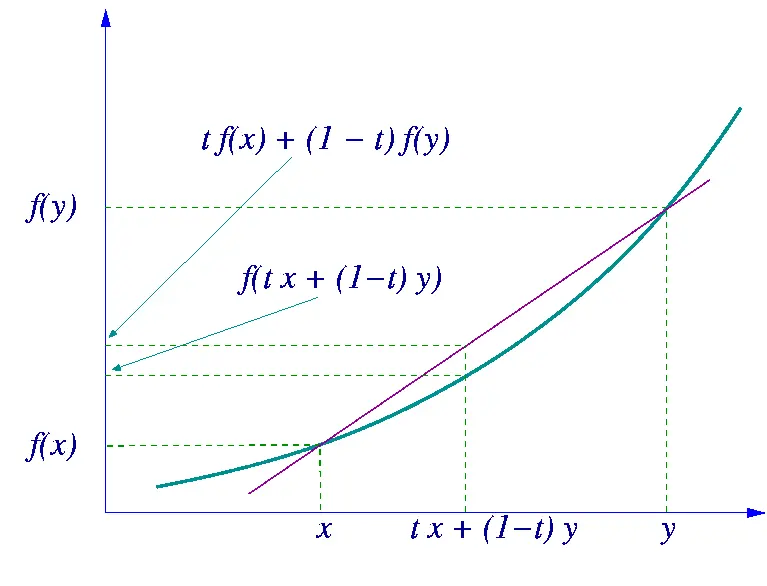 grafica convexa - Qué es una gráfica convexa