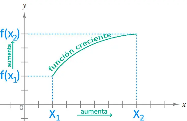 creciente grafica - Qué es una gráfica decreciente