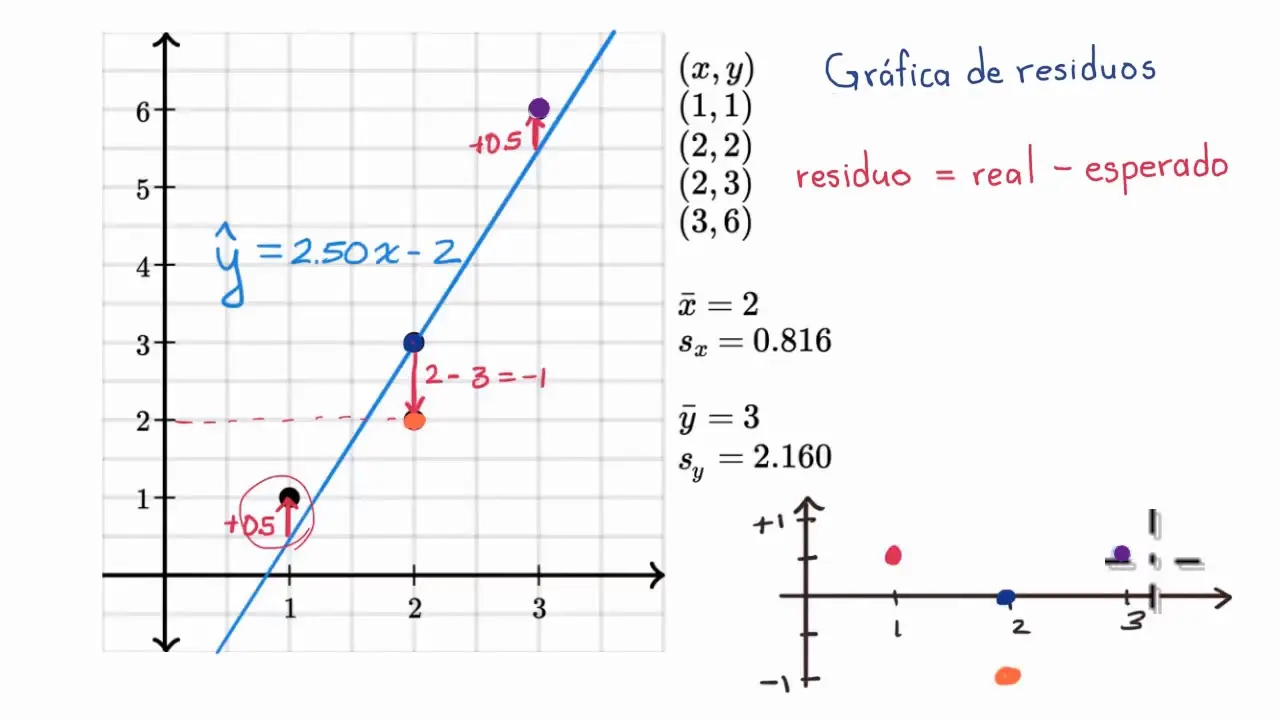 como hacer una grafica de residuales en excel - Qué es una gráfica residual