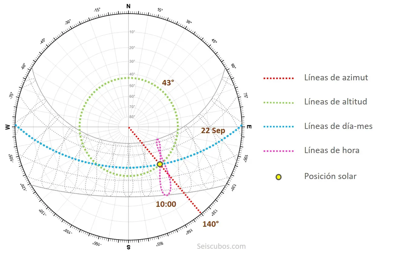 grafica solar estereografica - Qué es una gráfica solar estereográfica