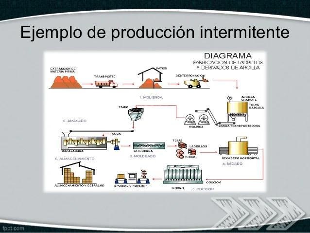 ejemplos produccion intermitente imprenta - Qué es una operación intermitente