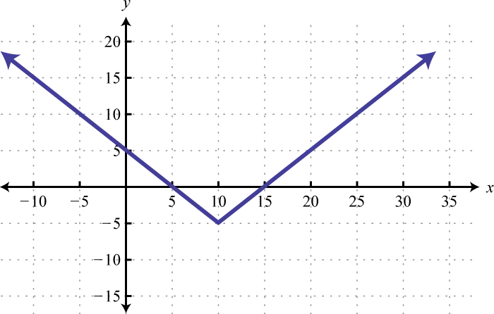 grafica de relaciones y funciones - Qué es una relación funcional en una gráfica