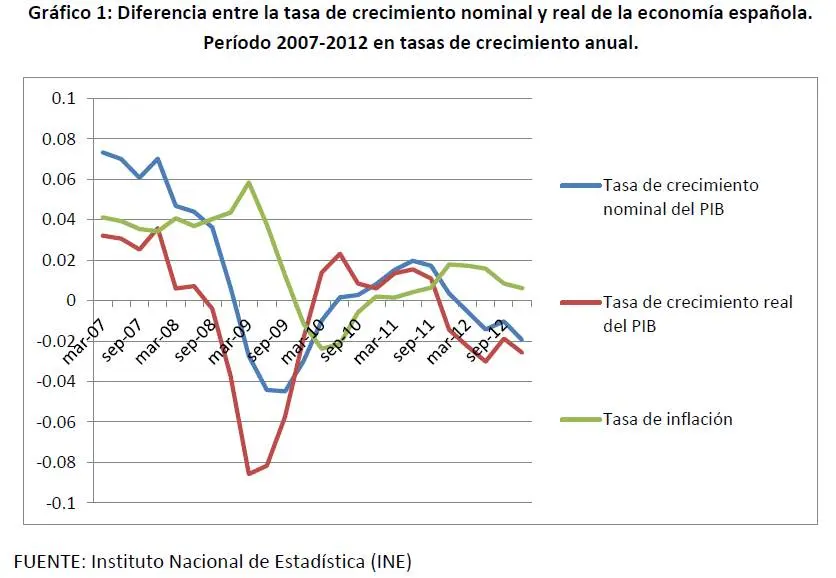 como se hace una grafica de precio nominal y real - Qué es valor nominal y valor real