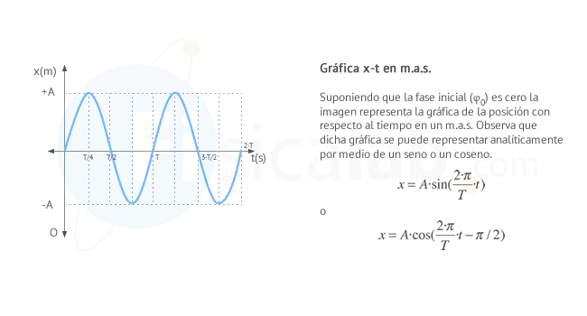 grafica de movimiento armonico simple - Qué es W en más