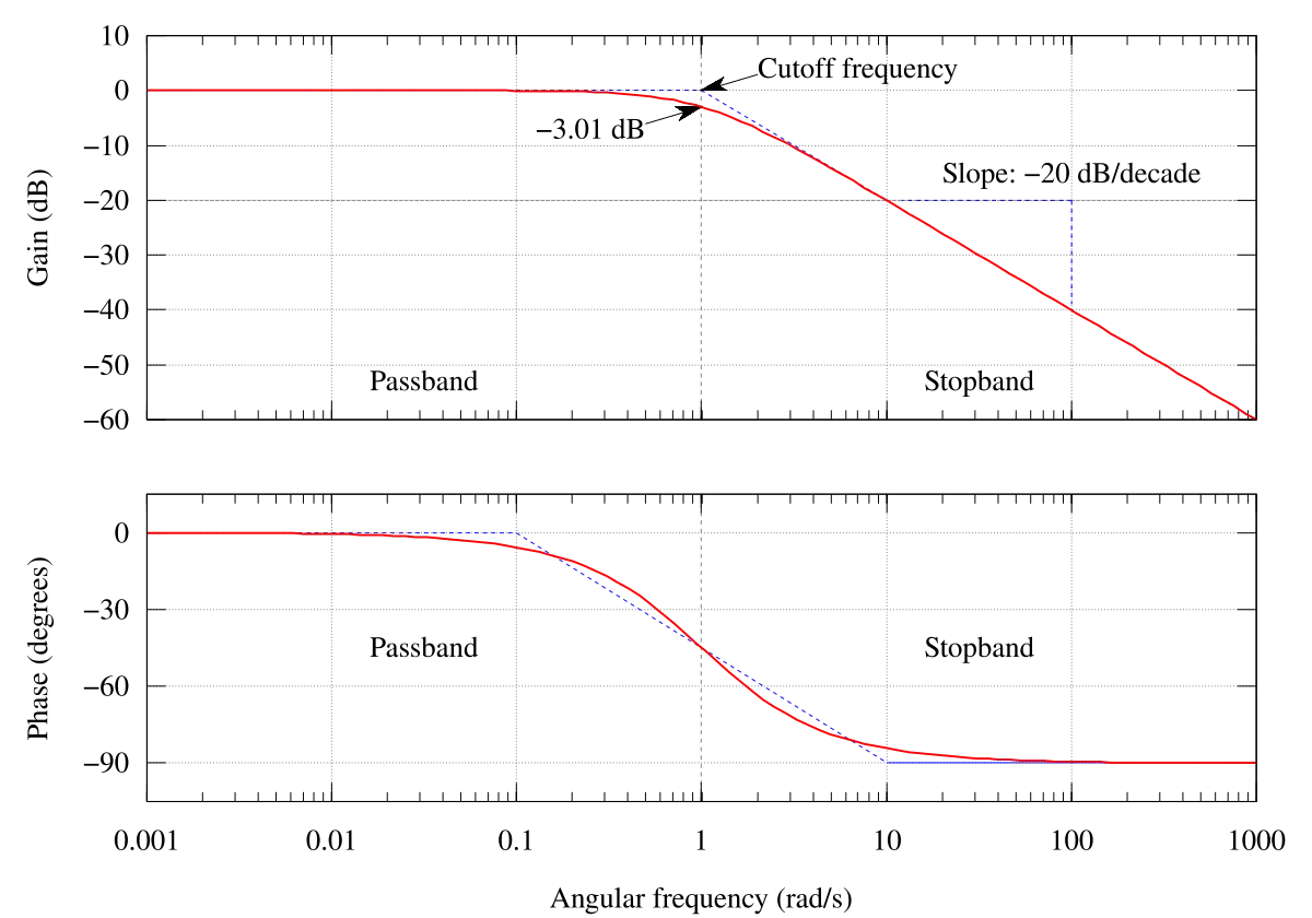 grafica de bode - Qué es y para qué sirve el diagrama de Bode