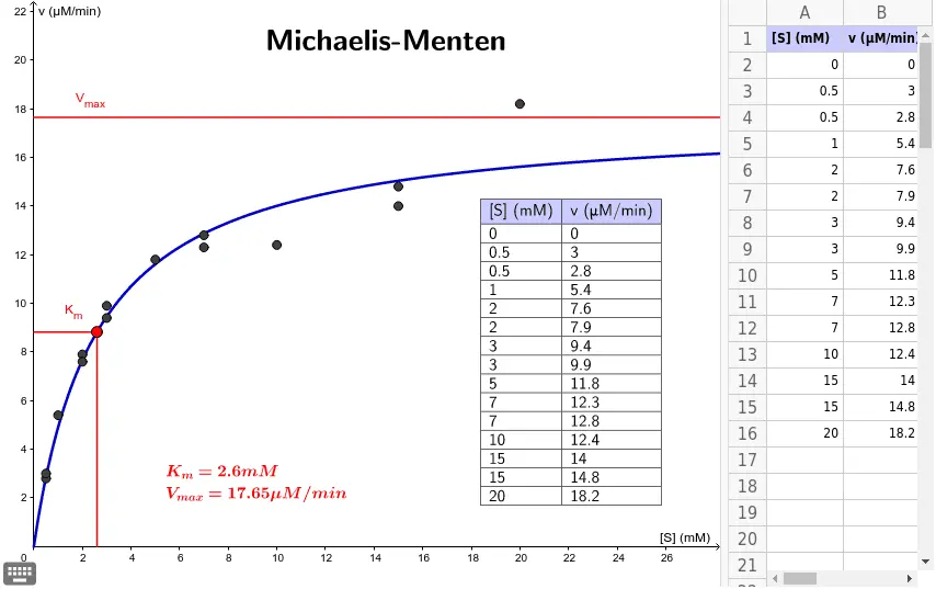 grafica de michaelis menten - Qué explica el modelo de Michaelis-Menten