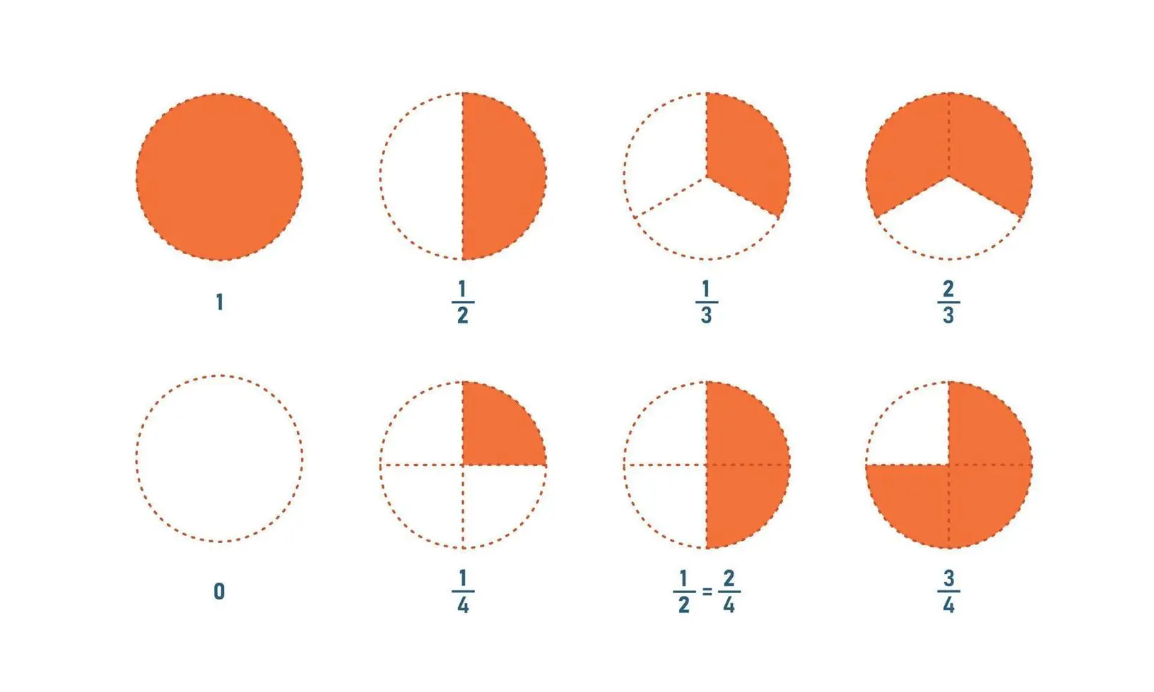 un cuarto representacion grafica - Qué fracción representa 1/4