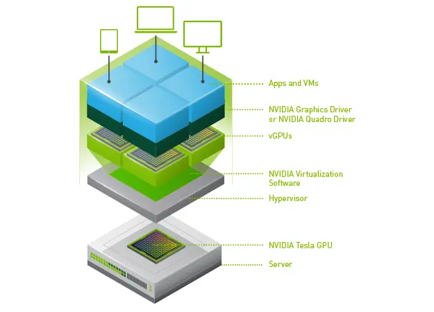 tarjeta grafica nvidia virtual - Qué GPU de Nvidia admite la virtualización