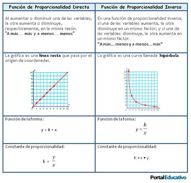 como es la grafica de una relacion directamente proporcional - Qué gráfica muestra una relación proporcional