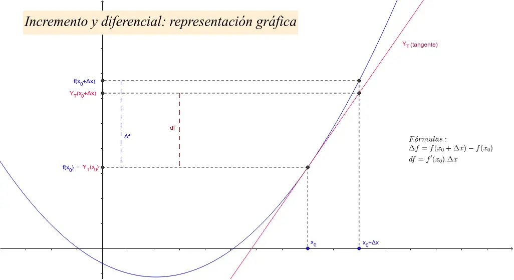 incremento grafica - Qué gráfica representa un incremento lineal