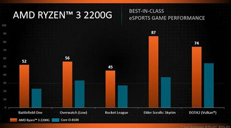 amd ryzen con grafica integrada - Qué gráfica va con un Ryzen 5 5600G