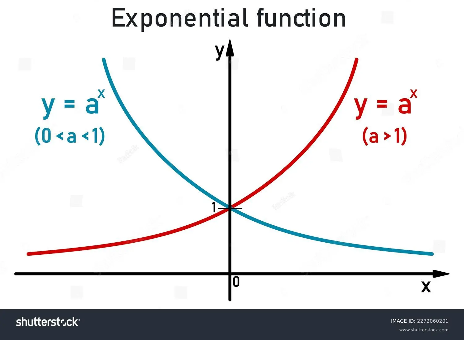 grafica exponencial - Qué gráfico muestra un crecimiento exponencial